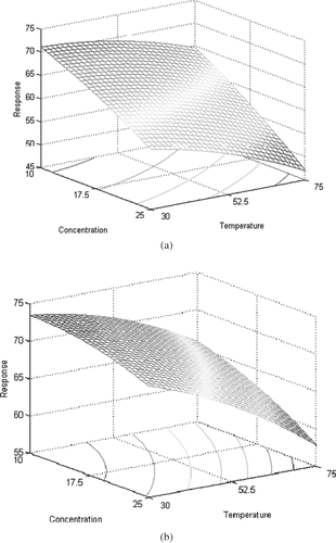 Figure 3 Surface plots for dielectric constant of potato slurry (unsalted) as a function of temperature and concentration at 2450 MHz: a) sample 1; and b) sample 2.