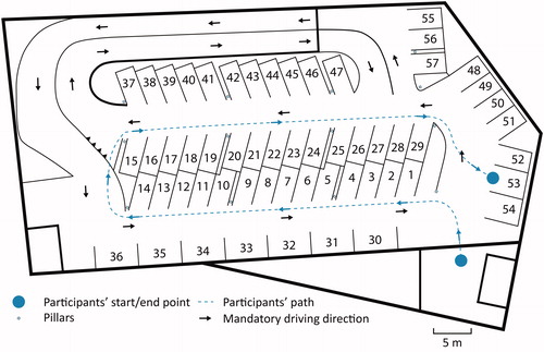 Figure 1. The layout of the floor of the parking garage and the the path walked by the participants. There were 57 parking places, as indicated by the numbers.