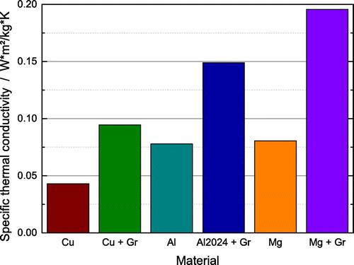 Figure 3. Specific thermal conductivity of copper [Citation12], aluminum and magnesium compared to the sintered metal–graphite composites.