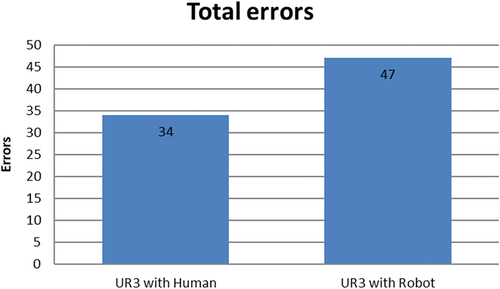 Figure 17. Total errors.