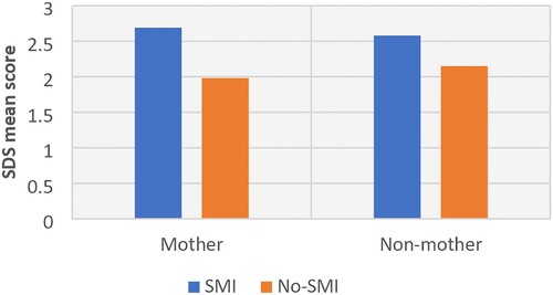 Figure 1. Main effect for SMI on the Social Distance Scale (SDS).