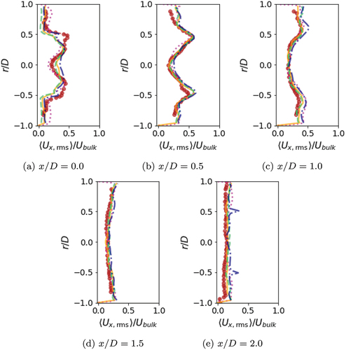 Figure 6. Normalized rms axial velocity variation in radial direction, for legend see Fig. 5.