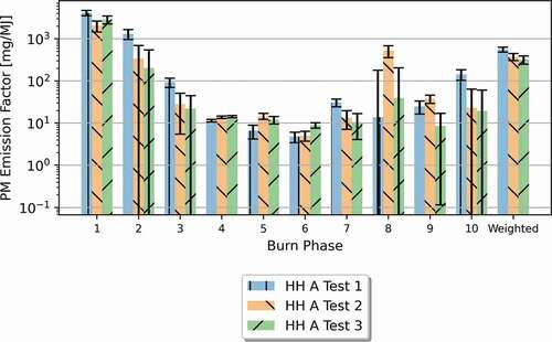 Figure 4. Bar chart showing the particulate matter (PM) emission factor (EF), in units of milligrams of particulate matter per megajoule of energy output (mg/mj), calculated for each experiment during triplicate testing of Hydronic Heater A (HH A).