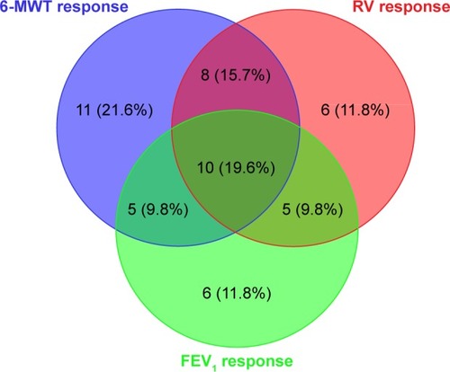 Figure 2 Treatment response rates for Δ6-MWT ≥ 26 m, ΔFEV1 ≥ 12%, and ΔRV ≥ 10%.