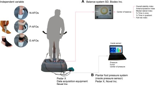 Figure 1 Experimental set-up: (A) the Biodex Balance System and (B) a plantar foot pressure system.