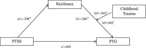 Figure 1. Moderated-mediation effect model among PTSS, resilience, PTG, and childhood trauma. PTSS = posttraumatic stress symptoms; PTG = posttraumatic growth; * p < 0.05; *** p < 0.001
