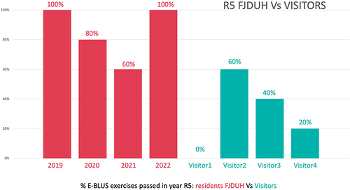 Figure 3 Total exercises passed in the E-BLUS examination (5 exercises evaluated): FJDUH (left side) Vs last year residents from hospitals without standardized LAP training program visiting our service during the study period (right side).
