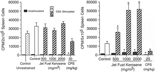 FIGURE 3. Anti-CD3 mediated proliferation of splenocytes from female B6C3F1 mice and Crl:CD rats exposed to jet fuel kerosene for 28 d. Left panel: mice. Right panel: rats. CPS, the positive control, was administered by ip injection at either 25 mg/kg (rats) or 50 mg/kg (mice) daily on d 25–28. Spleens were harvested aseptically, and spleen cells were cultured in 96-well plates (uncoated or coated with anti-CD3 antibody) for 3 d. All cultures were labeled with [3H]thymidine (1 μCi/well) 18–24 h prior to harvest. Incorporation of [3H]thymidine into proliferating cells was the assay endpoint. Results are expressed as CPM/2 × 105 splenocytes (mice) or as CPM/5 × 105 splenocytes (rats). Asterisk indicates statistically significant differences from control: *p ≤ .05.