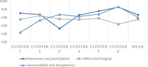 Figure 1. Average score of the clusters in the dimensions analysed.
