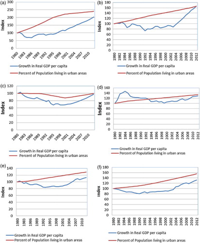 Figure 2. Urbanisation and per-capita GDP in (a) Mozambique 1980–2012, (b) Ethiopia, 1980–2012, (c) Zambia, 1980–2012, (d) D.R. Congo, 1980–2012, (e) South Africa, 1980–2012 and (f) Namibia, 1980–2012.