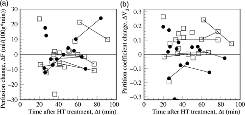 Figure 6. Neither perfusion (a) nor the partition coefficient (b) correlates with the time between switching off the hyperthermia power and the PET scan, ▵t, for the 15 rectal (□) carcinomas and 12 cervical (•) carcinomas. Investigations with two measurements after hyperthermia are connected by a line. The partition coefficient is enhanced for more than 1 h after hyperthermia.