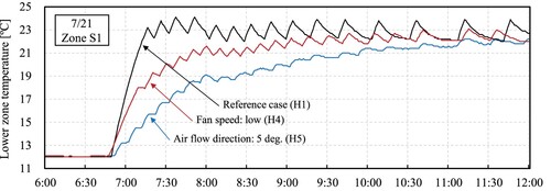 Figure 21. Lower zone temperature at start of air conditioning (H1 vs H4, H5).