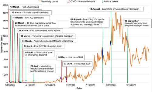 Figure 2 COVID-19 outbreak timeline in Ethiopia and actions taken to curb the pandemic. The figure was constructed based on information released on different occasions by COVID-19 pandemic preparedness and response weekly bulletin (Ethiopia Public Health Institute) and Federal Ministry of Health of Ethiopia.