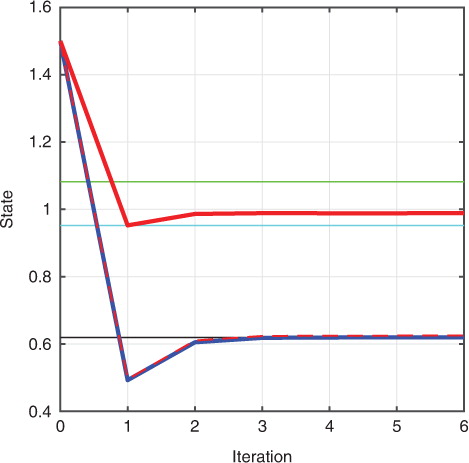 Fig. 3 Convergence curves. The result of outer loop iterations in the incremental method using a TLM (blue), SLM derived using the true prior (red), and SLM derived using a reduced prior variance (red dashed). The horizontal black line is the posterior mode; horizontal cyan line is posterior mean; and horizontal green line is the state estimate obtained from the BLUE of Section 3.