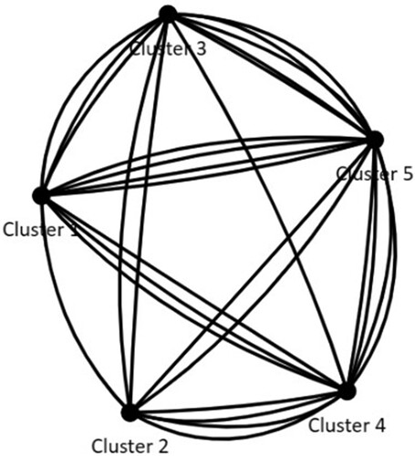 Figure 5. Graph: the number of variables (intrinsic dimensions of IG performance, demographic variables) which are not significantly different between each pair of clusters.