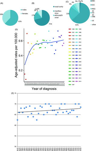 Figure 1. Pie charts illustrating the fraction of (A) men and women, (B) locations, and (C) histological types. (D) Total age-adjusted incidence rates per 100,000 for the total population for each year. (E) Median age at diagnosis for the different years. SCC: Squamous cell carcinoma; AC: adenocarcinoma; SG-AC: salivary gland type adenocarcinoma; NEC: neuroendocrine carcinoma; ENB: esthesioneuroblastoma.