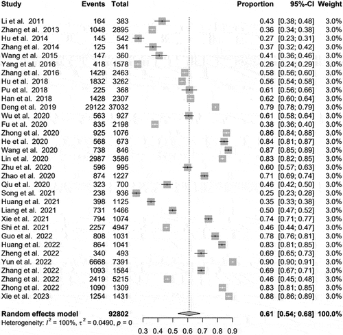 Figure 4. Forest map of Chinese parents’ willingness to vaccinate girls against HPV.