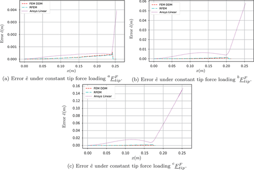 Figure 15. Error eˆ under the three tip force loading conditions of (40).