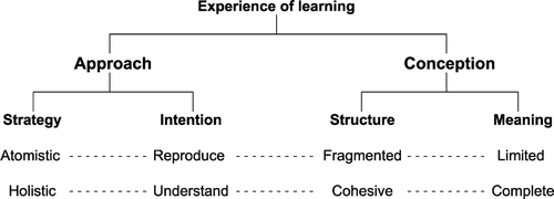 Figure 2 Logical relationships between qualitative differences in students’ conceptions of what is learned and approaches to learning.