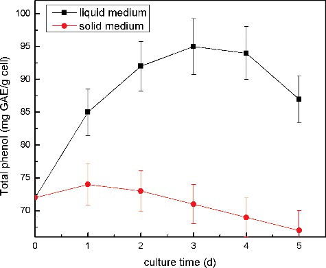 Figure 4. Elevated production of intracellular + extracellular polyphenols in licorice cell culture after solid–liquid transfer.