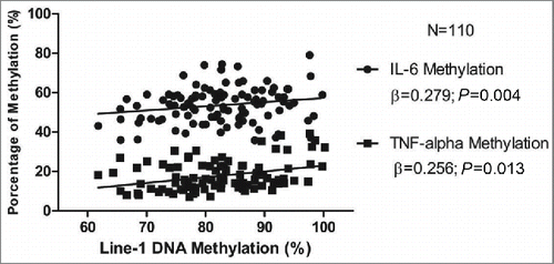 Figure 2. Linear regression model (r) showing association among LINE-1 methylation (in %) and IL-6 (r=0.204; p=0.048) and TNF-α (r=0.332; p=0.003) methylation percentage after adjusting by gender and smoking.