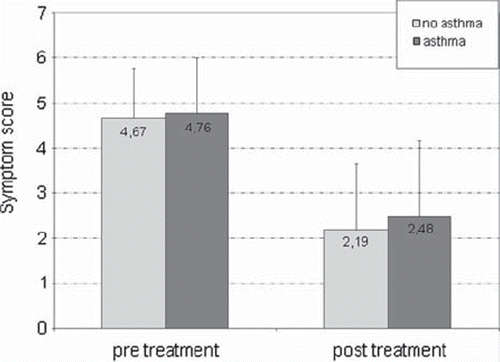 Figure 2. Mean rhinoconjunctivitis score in patients with and without asthma (pooled data from all studies).