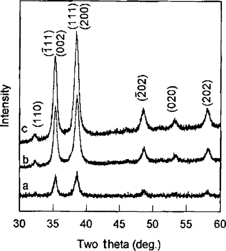 Figure 2. XRD curves of CuO pellet samples (a) just after pressed, (b) 4 days later, and (c) 15 days later at RT Citation25.