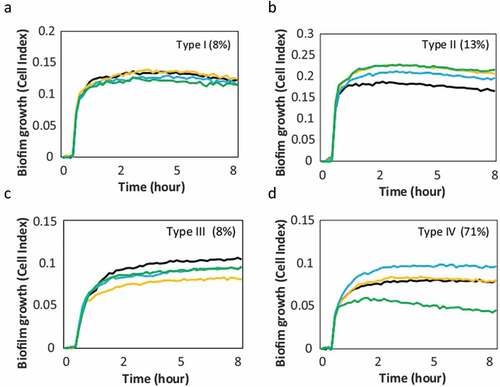 Figure 4. Patterns of ex vivo growth of endodontic biofilms derived from necrotic root canals under different antibiotics. The curves show the biofilm growth measured in real time on the xCelligence® RTCA system in the absence of antibiotics (positive control, black curve) or in the presence of antibiotics: amoxicillin + clavulanic acid (yellow), metronidazole (blue), azithromycin (green). Panels a, b, c and d show representative examples of the effect on biofilm formation from each of the 4 patterns found in response to the antibiotics. The percentage frequency of the different biofilm growth patterns found in the 40 samples studied are indicated between brackets. -Type I: no effect; Type II: all antibiotics induce; Type III: all antibiotics inhibit; Type IV: variable effects for different antibiotics-.