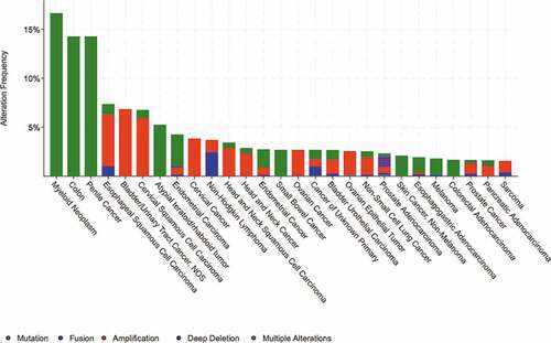 Figure 2. Genomic alterations in GSK-3β. The landscape of GSK-3β genomic alterations among cancer types from the cBio Cancer Genomics Portal dataset.