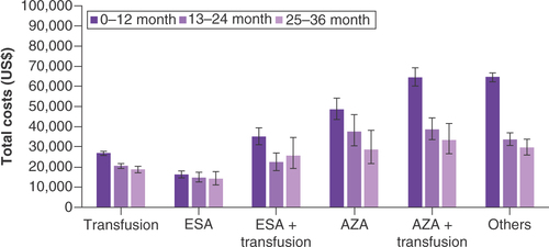 Figure 4. Total costs during different periods from the start of follow-up by regimen group.Cost in US$.Error bars indicate 95% Cl. Patients are categorized by treatment regimen received in the 1L therapy.AZA: Azactidine; ESA: Erythropoiesis-stimulating agents.