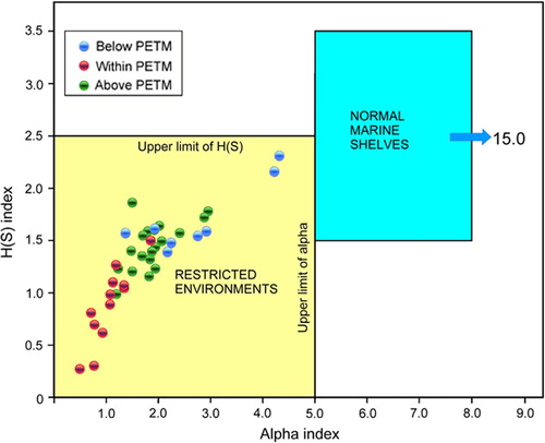 Fig. 9 Samples analysed from core BH9/05 plotted in an alpha versus H(S) diversity graph. All samples plot in the field of restricted environments. Samples from the Paleocene–Eocene Thermal Maximum (PETM) anomaly plot closest to the lower left corner suggesting highest restriction degree within the section.