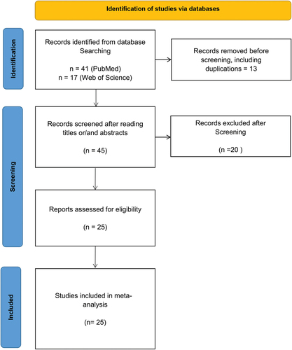 Figure 1. PRISMA flow diagram for study selection.