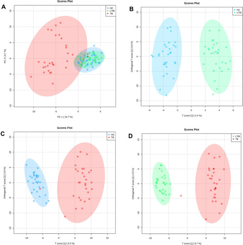Figure 2 Multivariate statistical analyses of the different clinical groups in the study. (A) Principal component analysis (PCA) score plots of the TB patients (TB, red), latently infected tuberculosis (LTBI, green) and healthy controls (HC, blue) serum samples. Orthogonal partial least squares-discriminate analysis (OPLS-DA) score plots for the comparison between (B) HC (blue) and LTBI (green) (R2Y= 0.937, Q2= 0.135), (C) TB (red) and HC (blue) (R2Y= 0.895, Q2= 0.709) and (D) TB (red) and LTBI (green) (R2Y= 0.952, Q2= 0.776).