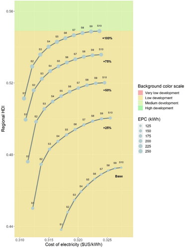 Figure 10. Sensitivity analysis trade-off curves between HDI and electricity costs.