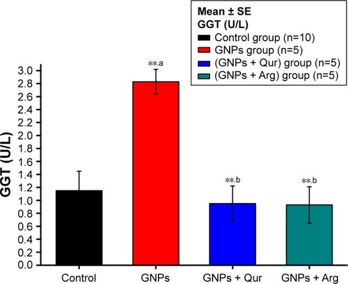 Figure 3 Effect of GNPs on GGT level in rats.Notes: Image shows a disturbance in liver GGT and a significant (P<0.05) elevation by 2.83±0.18 U/L in the GNPs group as compared with 1.15±0.30 U/L in the normal control group, while the coadministration of Qur (G3) and Arg (G4) with GNPs significantly reduced the GGT activity to 0.92±0.27 and 86.5±4.91 U/L, respectively. The data of groups G3 and G4 were statistically significant compared with the data of group G2. aCompared with control group; bcompared with GNPs group. **P<0.01.Abbreviations: Arg, arginine; GGT, gamma-glutamyl transferase; GNPs, gold nanoparticles; Qur, quercetin.