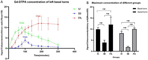 Figure 3. The growth in signal intensity of basal turns post different injections. Cmax: maximum concentration; #: Cmax IV (9.9404 ± 0.7991) vs. Cmax IM (3.9198 ± 1.09) vs. Cmax PA (12.057 ± 3.376), p < .05; **p < .01.