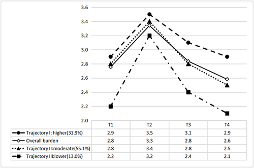 Figure 3 Changes in Sub-trajectories and Overall FC Burden.