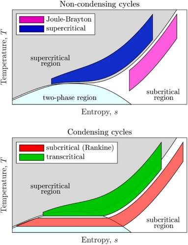 Figure 3. Classification of thermodynamic power cycles (for interpretation of the references to color in this figure legend, the reader is referred to the web version of this article) [Citation11].