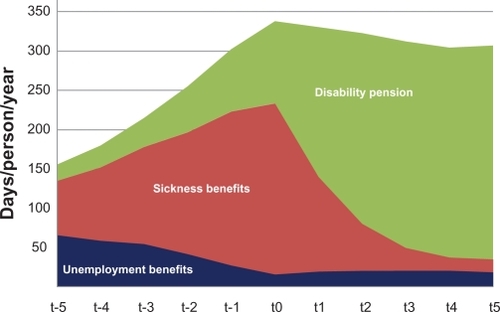 Figure 2 Number of benefit days based on the average value per person and year on unemployment benefit, sickness benefit, disability pension, 5 to 1 years before multidisciplinary medical assessment (MMA) (t-5 to t-1), and after MMA (t1 to t5) for individuals diagnosed in the period 1998–2007.