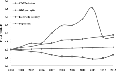 Figure 12. Trend of CO2 emissions in comparison with population size, gross domestic product per capita and electricity intensity (this study; [Citation107,Citation111,Citation112]).