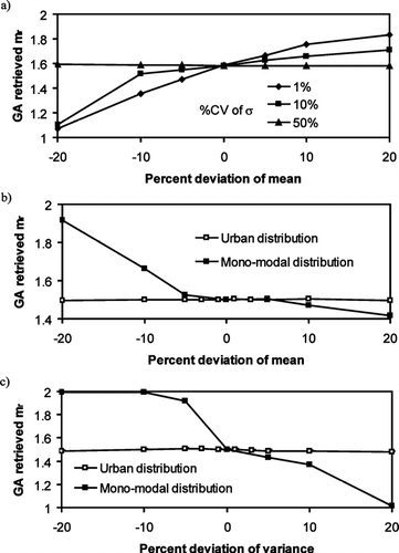 FIG. 5 (a) The change in the GA retrieved mr as a function of the percent error in the measured mean of the particle size distribution. Three different standard deviations are used corresponding to %CV of 1%, 10%, and 30%. These results are based on the retrieval of synthetic experimental results determined using Mie-Lorenz calculations based on PSL spheres. (b) Same as above but for the multi-modal urban air distribution described by CitationJaenicke (1993), and a mono-modal lognormal distribution of spheres with a mean diameter of 0.1 μ m, σ = 0.05 μ m and mr = 1.5. (c) Same as b, but for the GA retrieval of mr as a function of errors in the variance of the distributions.
