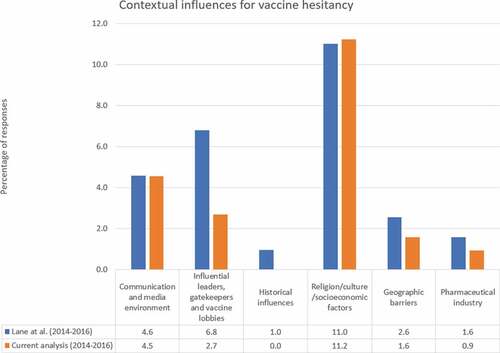 Figure 3. Percentage of responses for the two quantitative content analyses, using the WHO/UNICEF Joint Reporting Form data on open-ended responses coded as the contextual influences for vaccine hesitancy, 2014–2016