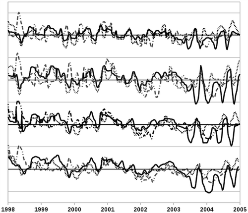 Figure 6. Soil moisture anomaly at four layer depths for Oklahoma. Observations are black lines, PAR fine dotted lines and Control dash–dotted lines. Units are in m3 m−3. Vertical grid spacing is 0.1 for the top layer and 0.05 for the bottom three layers. Bold horizontal lines are zero.