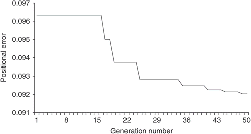 Figure 3. Function history of deterministic case for cubic trajectory.