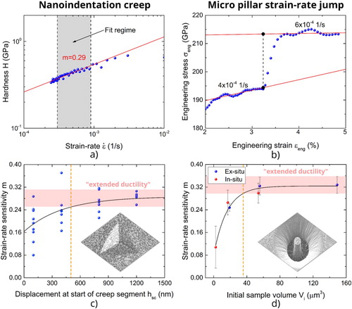 Figure 2. Nanoindentation creep and micropillar strain rate jump tests at room temperatures: (a) Evaluation of the strain rate sensitivity from nanoindentation creep tests (hsc=1200 µm); (b) Evaluation of the strain rate sensitivity from micropillar strain rate jump tests (D=3 µm); (c) Evolution of the strain rate sensitivity with indentation depth; (d) Strain rate sensitivity as a function of the micropillar volume.