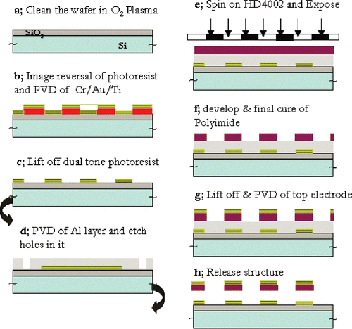 Figure 11. Polyimide D-MEMS process flow.