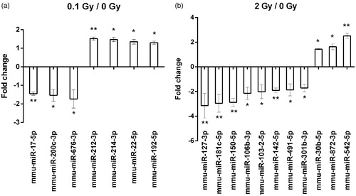 Figure 4. miRNAs differentially expressed in plasma-derived extracellular vesicles from irradiated mice. A miRNA profiling of extracellular vesicles isolated from plasma of sham irradiated mice and mice irradiated with 0.1 or 2 Gy was performed by a qPCR array comprising of 752 miRNAs as described in the Materials and methods section. miRNAs with significantly modulated expression levels after 0.1 Gy (a) and 2 Gy (b) relative to sham-treated controls are presented. Data are the mean ± SD of 3 independent experiments. Significance was tested by Student’s t-test (*p < .05, **p < .01, ***p < .001).