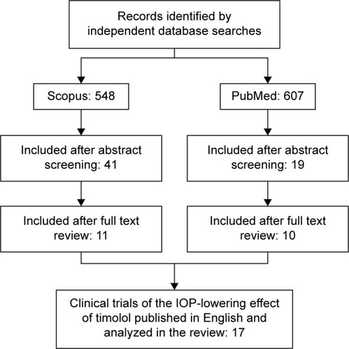 Figure 1 Summary of the article selection process.