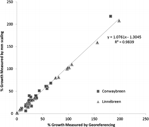 FIGURE 3 Comparison of percent growth of the various lichen thalli determined by the georeferencing approach and the millimeter scaling approach. A best fit line shows very nearly a 1∶1 correspondence between the two measurement approaches.