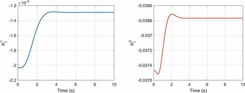 Figure 6. The time behaviors of the integral gains for the first and second outputs of the ball-beam system